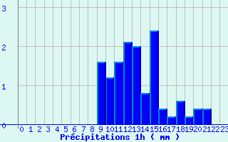 Diagramme des prcipitations pour Molesmes (89)