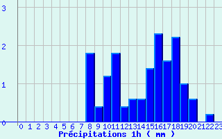 Diagramme des prcipitations pour Saint-Rmy-sur-Durolle (63)