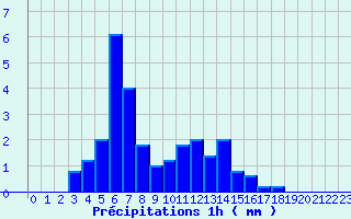 Diagramme des prcipitations pour Lacapelle (46)