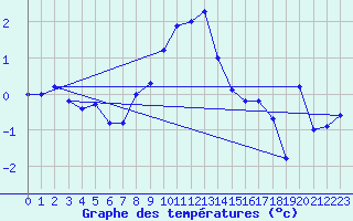 Courbe de tempratures pour Crap Masegn