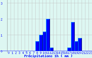 Diagramme des prcipitations pour Remalard (61)