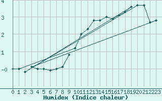 Courbe de l'humidex pour Zugspitze