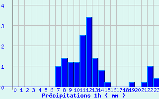 Diagramme des prcipitations pour Valognes (50)