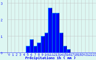 Diagramme des prcipitations pour Tende Saint-Dalmas (06)