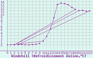 Courbe du refroidissement olien pour Lignerolles (03)