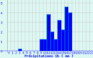 Diagramme des prcipitations pour Aurelle-Verlac (12)