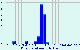 Diagramme des prcipitations pour Camps (19)