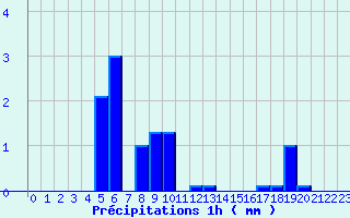 Diagramme des prcipitations pour Mouthe (25)