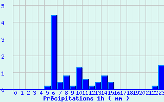 Diagramme des prcipitations pour quilly (50)