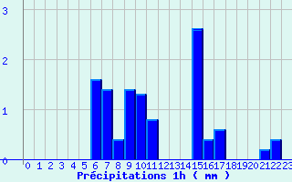 Diagramme des prcipitations pour Montourtier (53)