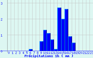 Diagramme des prcipitations pour Riom-Montagnes (15)