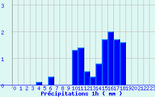 Diagramme des prcipitations pour Autrac (43)