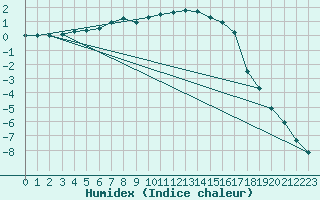 Courbe de l'humidex pour Ylivieska Airport