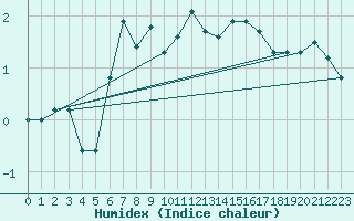 Courbe de l'humidex pour Monte Cimone