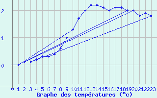 Courbe de tempratures pour Langenwetzendorf-Goe