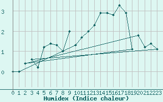 Courbe de l'humidex pour Aiguilles Rouges - Nivose (74)