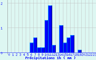 Diagramme des prcipitations pour Le Russey (25)