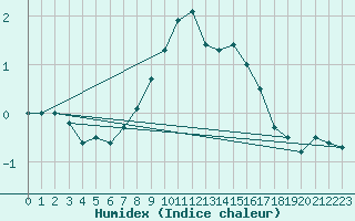 Courbe de l'humidex pour Turku Rajakari