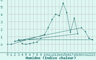 Courbe de l'humidex pour Chivres (Be)