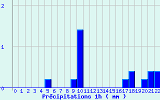 Diagramme des prcipitations pour Montcheutin (08)