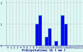 Diagramme des prcipitations pour Chtellerault (86)