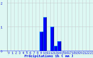 Diagramme des prcipitations pour Grau Roig (And)