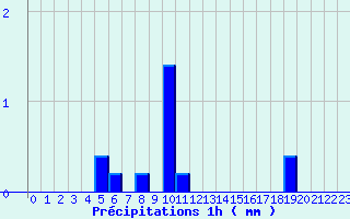 Diagramme des prcipitations pour Chambonchard (23)