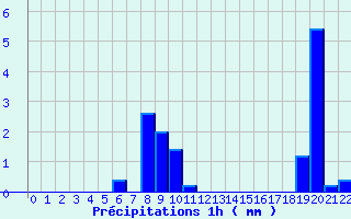 Diagramme des prcipitations pour Charny (89)