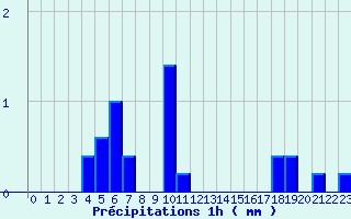 Diagramme des prcipitations pour Louviers (27)