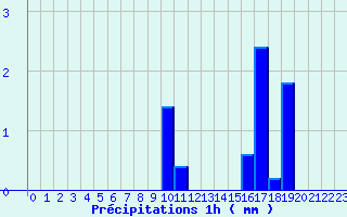 Diagramme des prcipitations pour Montourtier (53)