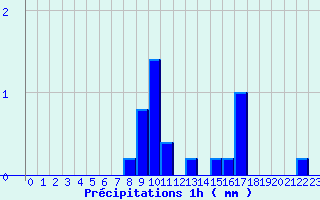 Diagramme des prcipitations pour Saint-Fulgent (85)