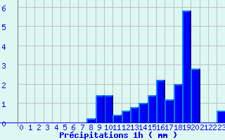 Diagramme des prcipitations pour Grandfontaine (67)