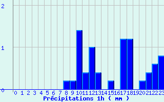 Diagramme des prcipitations pour Fraisans (39)