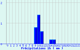 Diagramme des prcipitations pour Montcheutin (08)