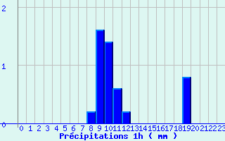 Diagramme des prcipitations pour Sayat (63)
