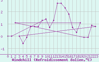 Courbe du refroidissement olien pour Prabichl
