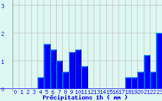 Diagramme des prcipitations pour Saint-Loup (23)