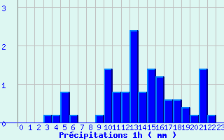 Diagramme des prcipitations pour Aubusson (23)