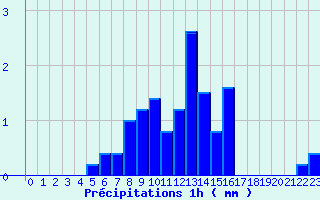 Diagramme des prcipitations pour Isle-et-Bardais (03)