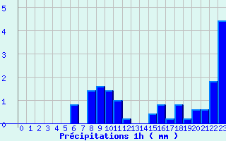 Diagramme des prcipitations pour Issanlas - Peyrebeille (07)