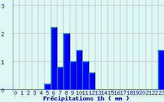 Diagramme des prcipitations pour Cercier (74)