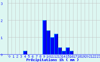 Diagramme des prcipitations pour Baume-les-Dames (25)