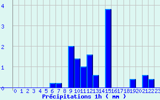 Diagramme des prcipitations pour Chevillon (52)