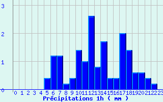 Diagramme des prcipitations pour Sainville (28)