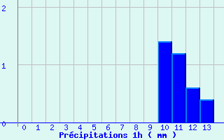 Diagramme des prcipitations pour Divonne Zone Art. (01)