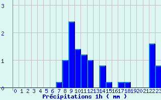 Diagramme des prcipitations pour Haguenau (67)