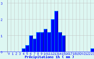 Diagramme des prcipitations pour Sainte-Svre-sur-Indre (36)