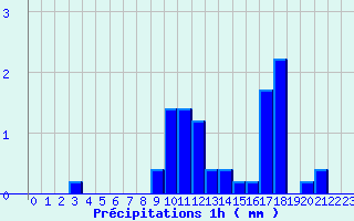 Diagramme des prcipitations pour Montcheutin (08)