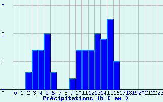 Diagramme des prcipitations pour Vichy-Ville (03)