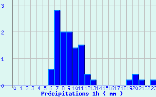 Diagramme des prcipitations pour Malaucne (84)